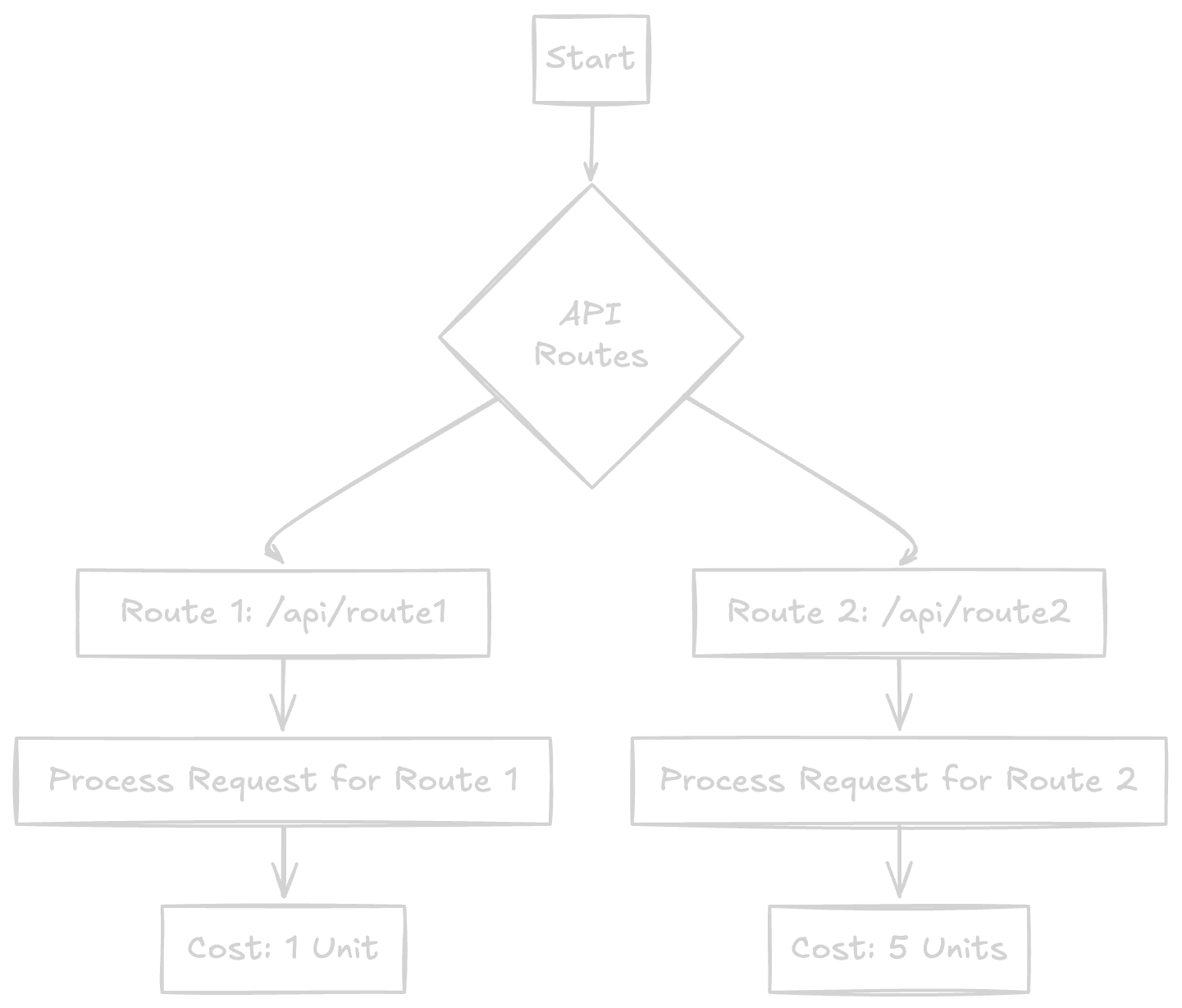 Overrides example
