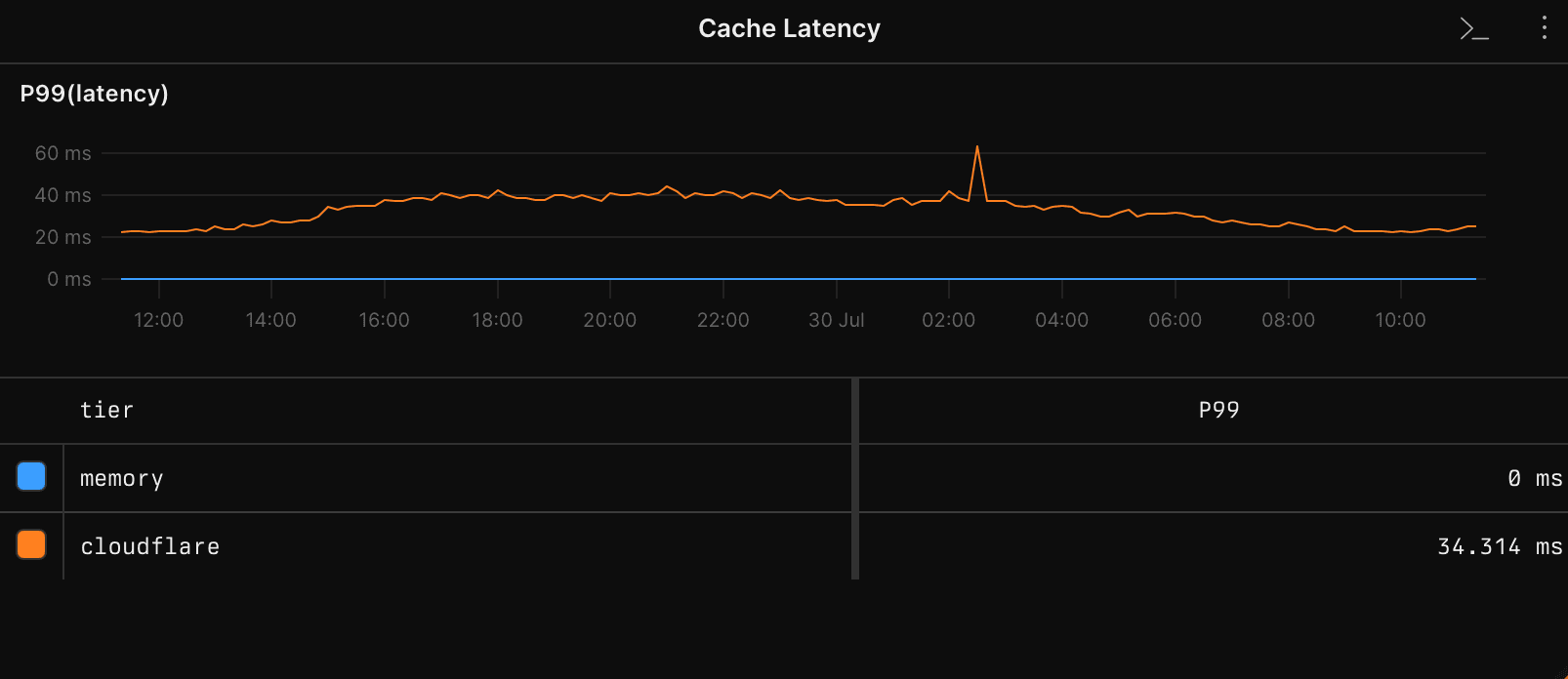 Cache Latency